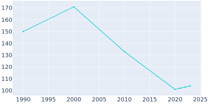 Population Graph For Everton, 1990 - 2022