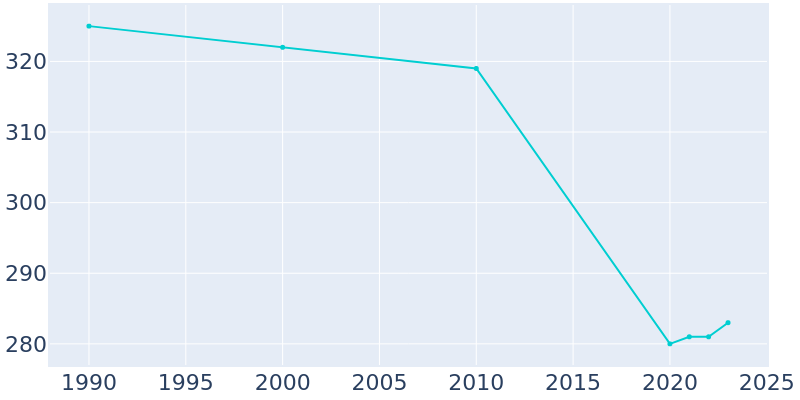 Population Graph For Everton, 1990 - 2022