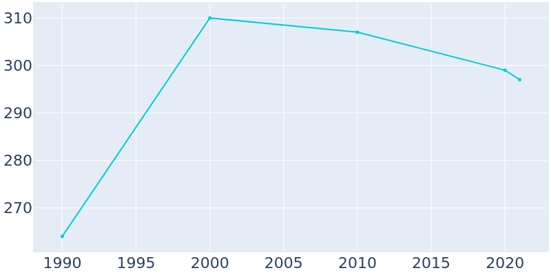 Population Graph For Ewing, 1990 - 2022