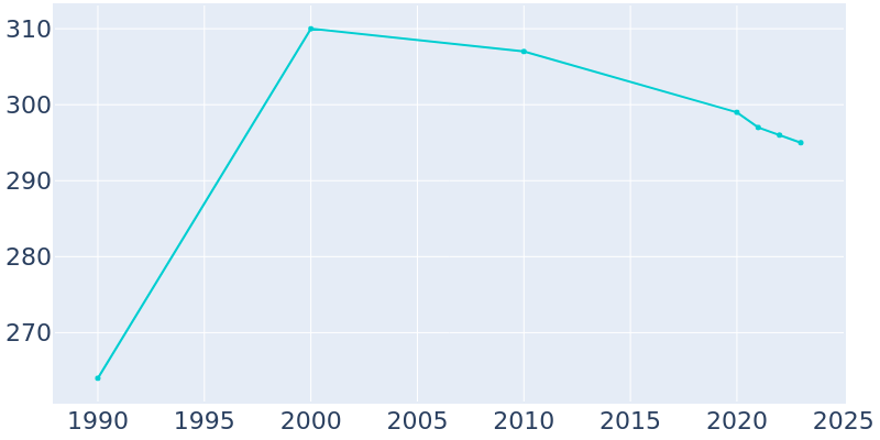 Population Graph For Ewing, 1990 - 2022