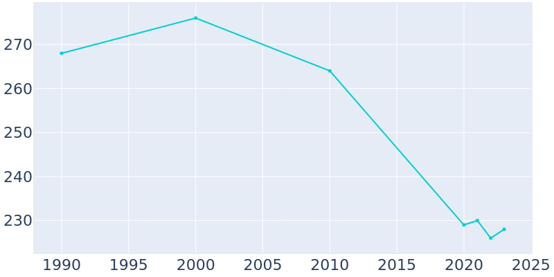 Population Graph For Ewing, 1990 - 2022