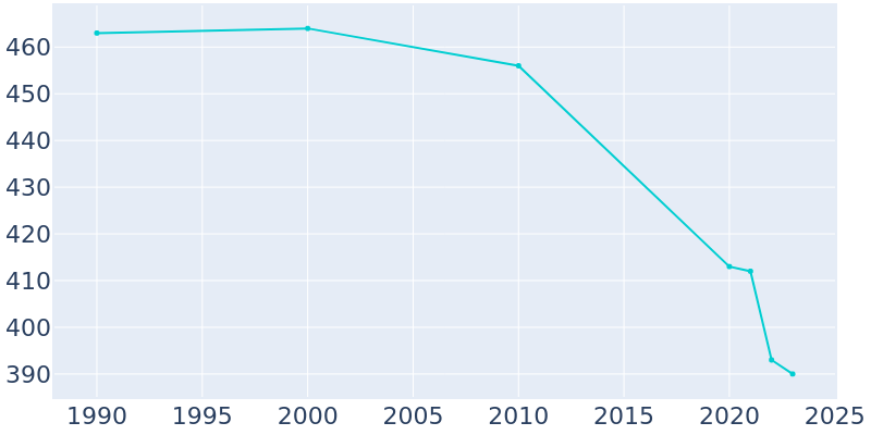 Population Graph For Ewing, 1990 - 2022