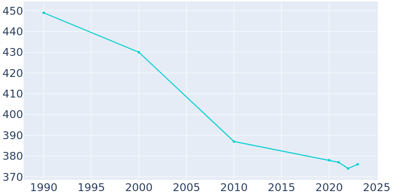 Population Graph For Ewing, 1990 - 2022