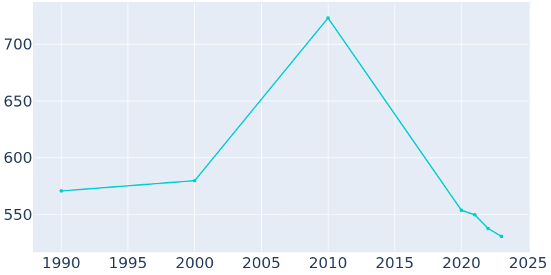 Population Graph For Excel, 1990 - 2022