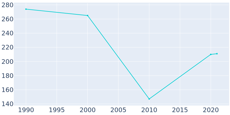 Population Graph For Excelsior Estates, 1990 - 2022