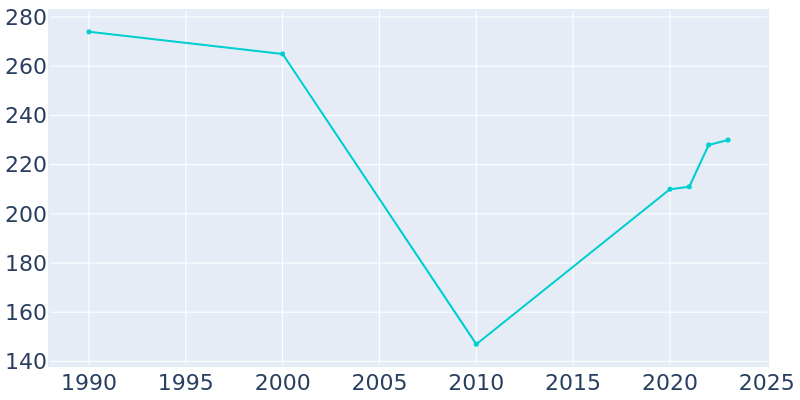 Population Graph For Excelsior Estates, 1990 - 2022