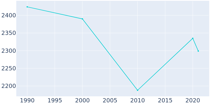 Population Graph For Excelsior, 1990 - 2022