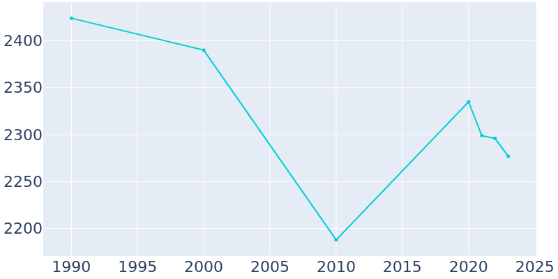 Population Graph For Excelsior, 1990 - 2022