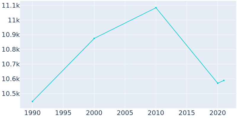 Population Graph For Excelsior Springs, 1990 - 2022