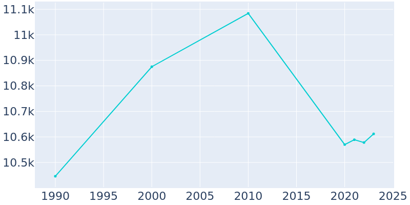 Population Graph For Excelsior Springs, 1990 - 2022