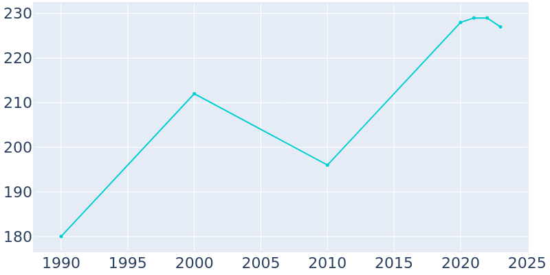 Population Graph For Exeland, 1990 - 2022