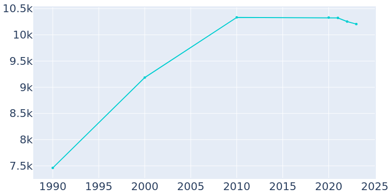 Population Graph For Exeter, 1990 - 2022