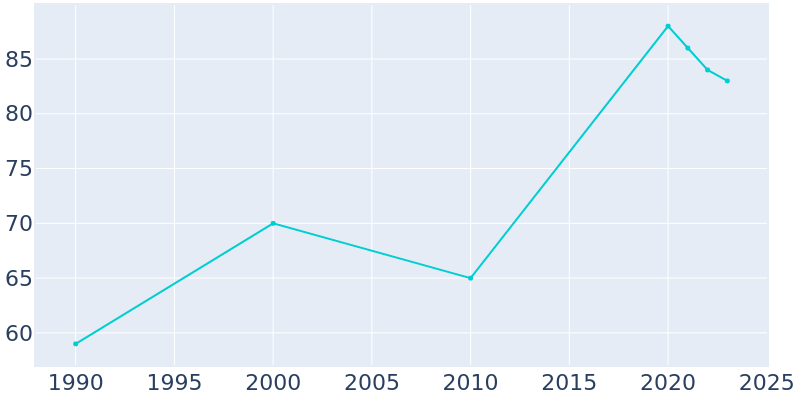 Population Graph For Exeter, 1990 - 2022