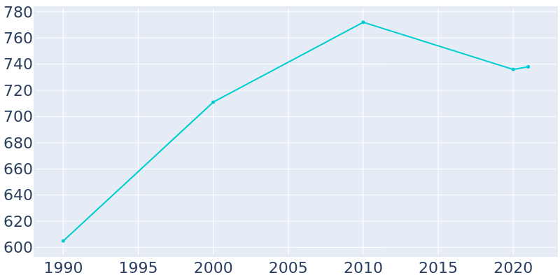 Population Graph For Exeter, 1990 - 2022
