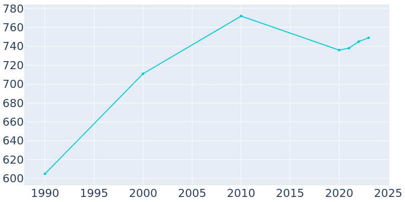 Population Graph For Exeter, 1990 - 2022