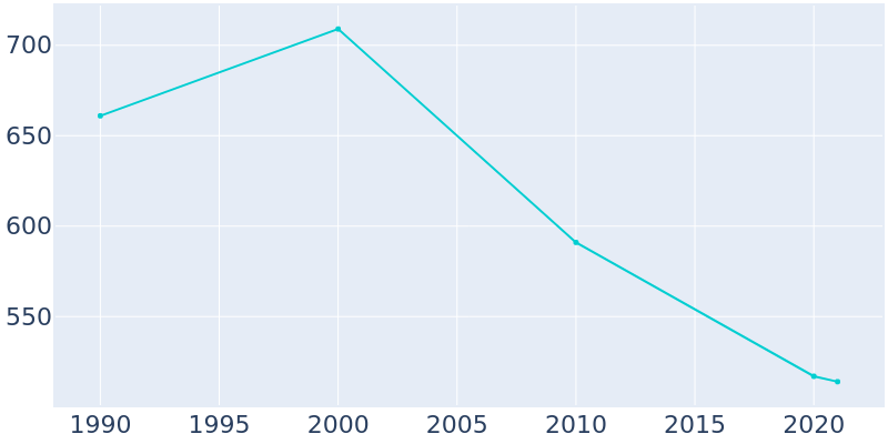 Population Graph For Exeter, 1990 - 2022