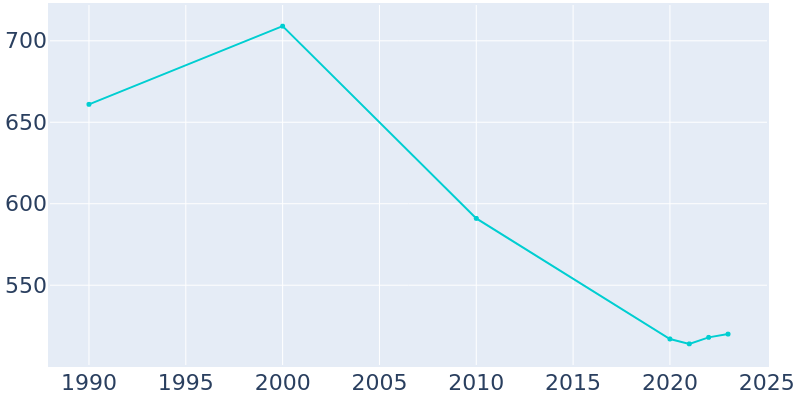 Population Graph For Exeter, 1990 - 2022