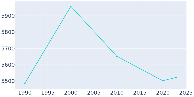 Population Graph For Exeter, 1990 - 2022