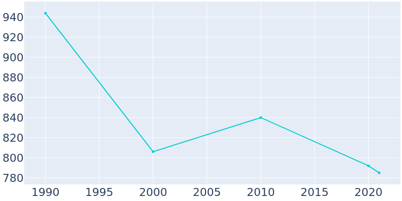 Population Graph For Exira, 1990 - 2022
