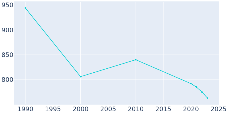 Population Graph For Exira, 1990 - 2022