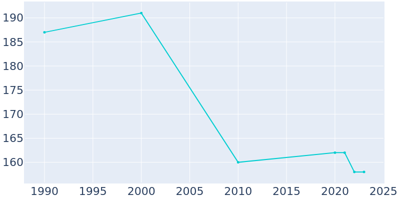 Population Graph For Exline, 1990 - 2022