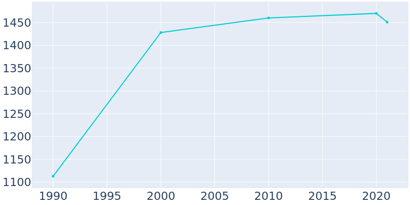 Population Graph For Exmore, 1990 - 2022