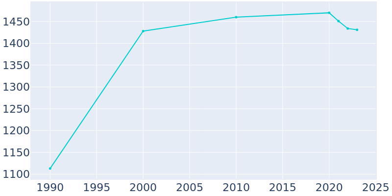 Population Graph For Exmore, 1990 - 2022