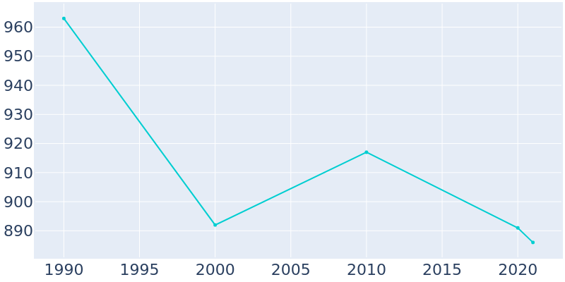 Population Graph For Export, 1990 - 2022