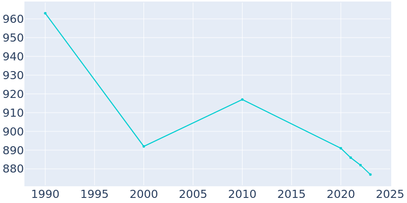 Population Graph For Export, 1990 - 2022