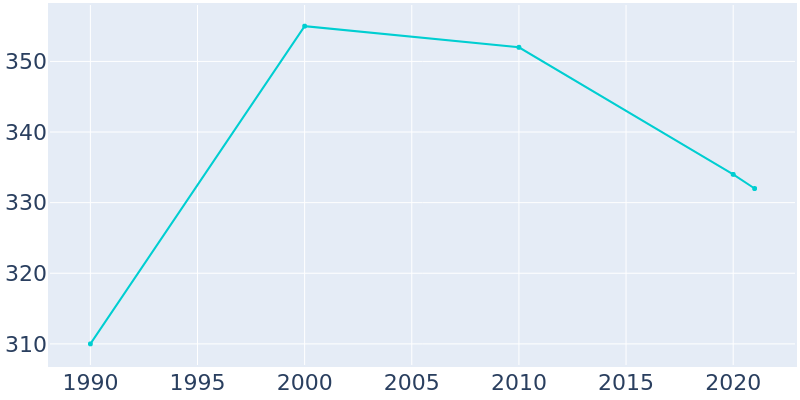 Population Graph For Fabius, 1990 - 2022