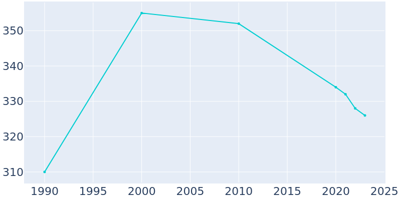 Population Graph For Fabius, 1990 - 2022