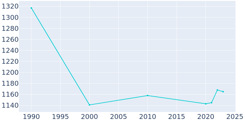 Population Graph For Factoryville, 1990 - 2022