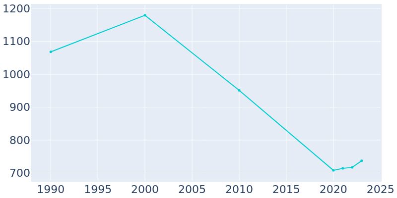 Population Graph For Fair Bluff, 1990 - 2022