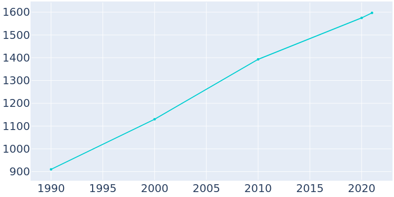 Population Graph For Fair Grove, 1990 - 2022