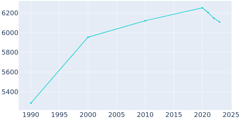 Population Graph For Fair Haven, 1990 - 2022