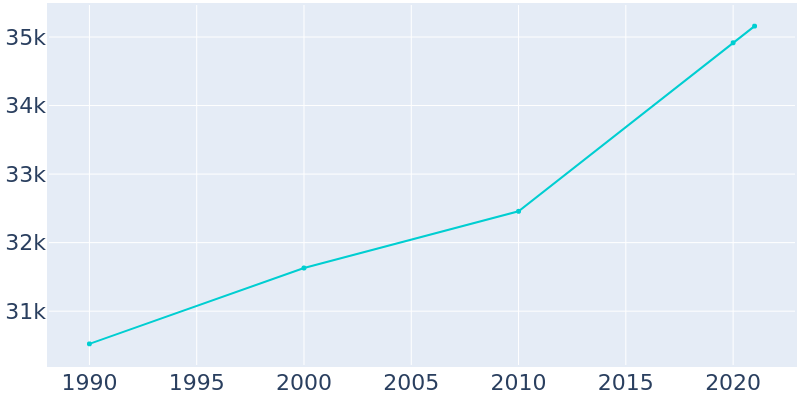 Population Graph For Fair Lawn, 1990 - 2022