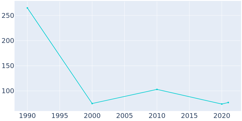 Population Graph For Fair Oaks, 1990 - 2022