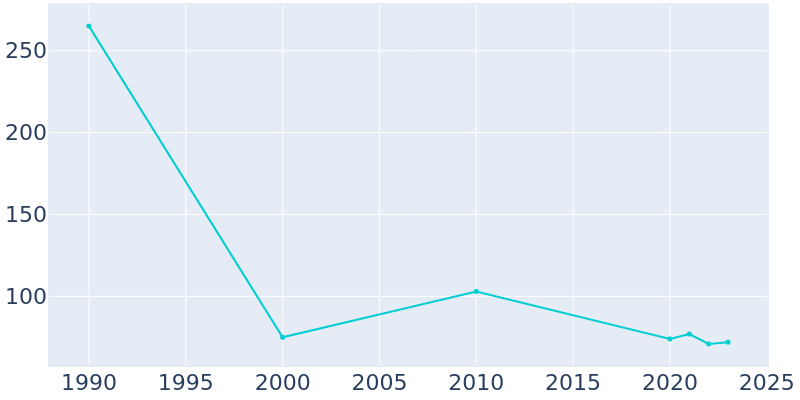 Population Graph For Fair Oaks, 1990 - 2022