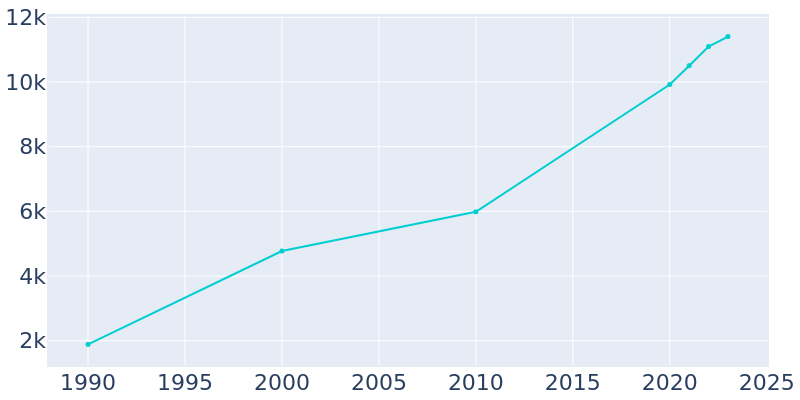 Population Graph For Fair Oaks Ranch, 1990 - 2022