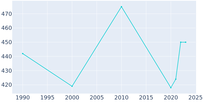 Population Graph For Fair Play, 1990 - 2022