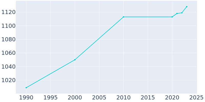 Population Graph For Fairbank, 1990 - 2022