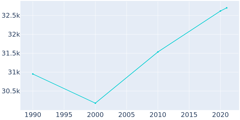 Population Graph For Fairbanks, 1990 - 2022