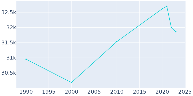 Population Graph For Fairbanks, 1990 - 2022