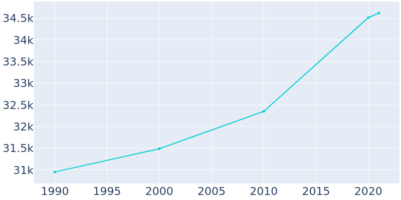 Population Graph For Fairborn, 1990 - 2022