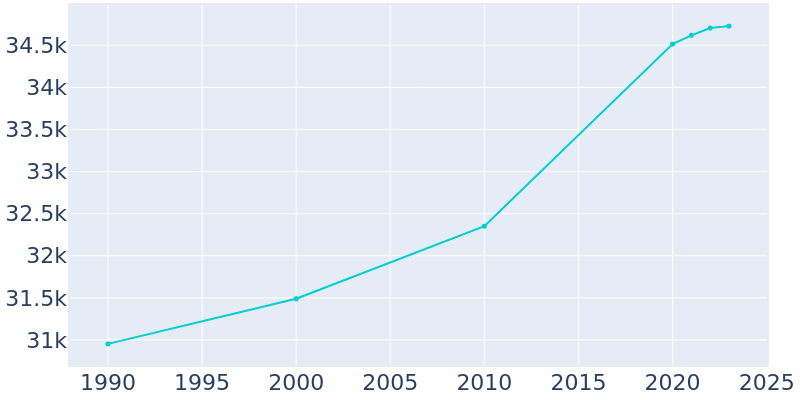 Population Graph For Fairborn, 1990 - 2022