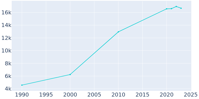 Population Graph For Fairburn, 1990 - 2022