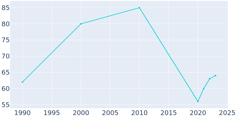 Population Graph For Fairburn, 1990 - 2022