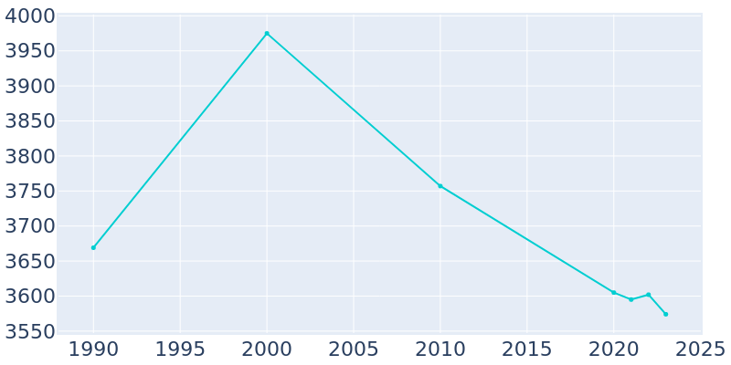 Population Graph For Fairbury, 1990 - 2022