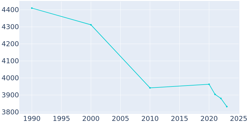 Population Graph For Fairbury, 1990 - 2022