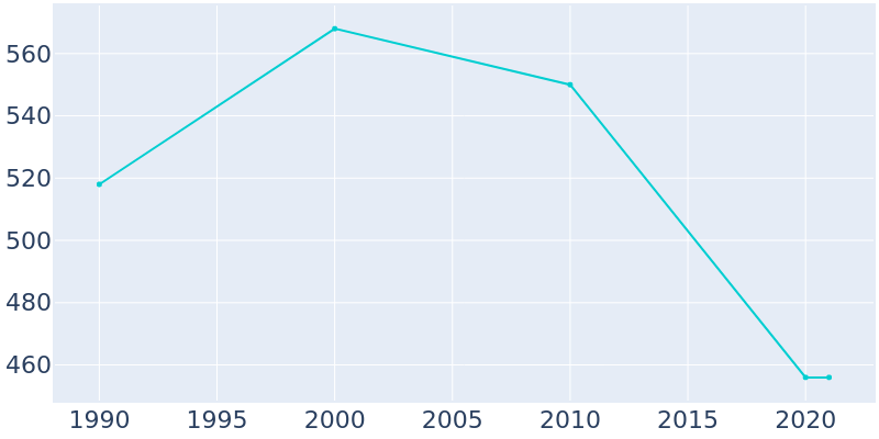 Population Graph For Fairchild, 1990 - 2022